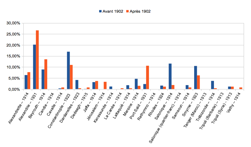 Répartition selon les bureaux