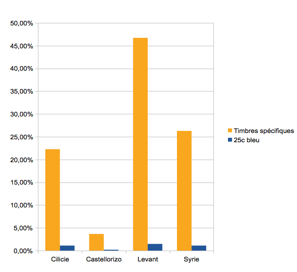 usages timbres spécifiques