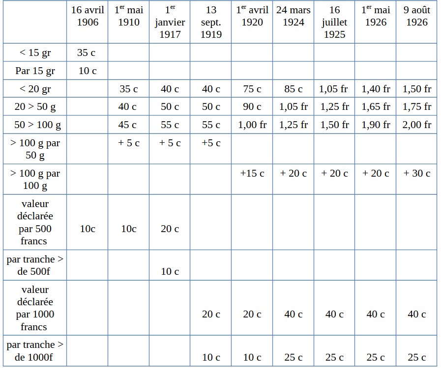 Tarif valeurs déclarées